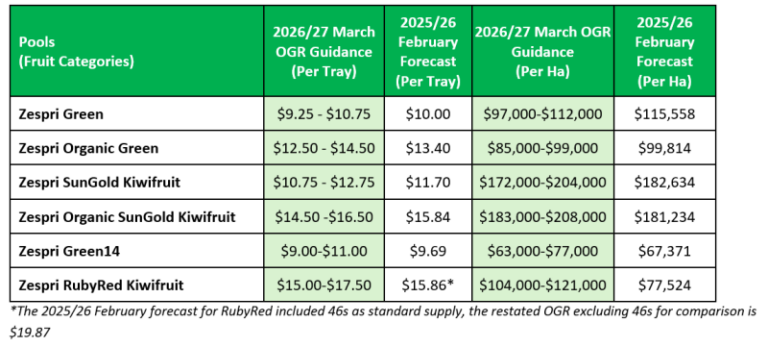 Zespri march guidance