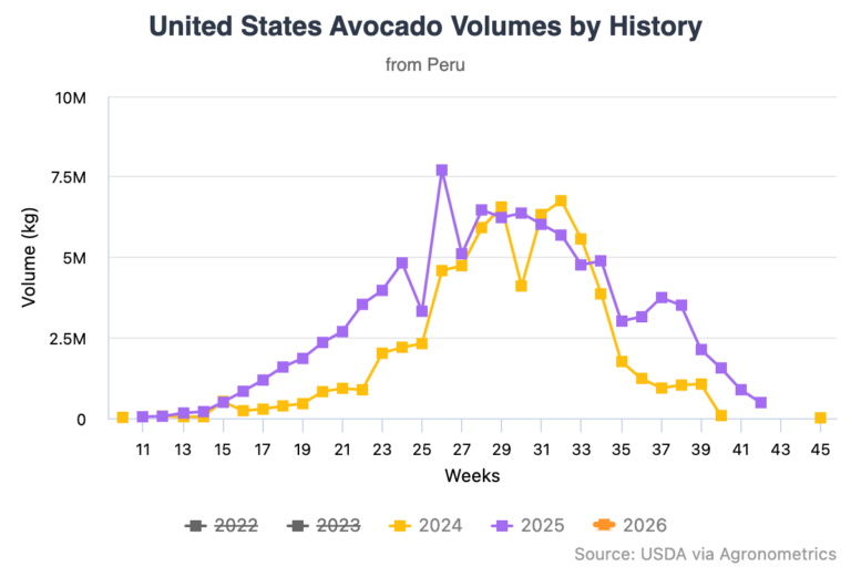 Peruvian avocado shipments to the US