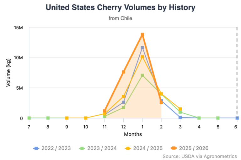 Chile’an Cherry Industry volumes