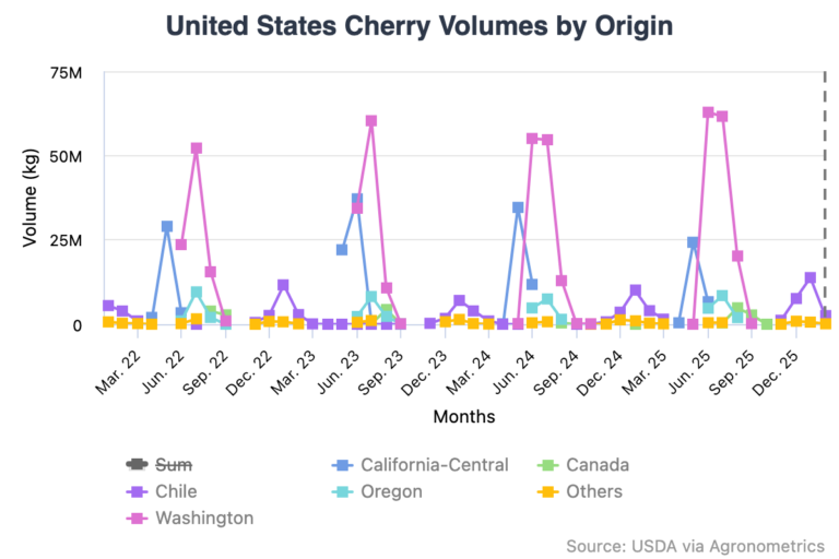 Chilean Cherry Industry volumes to the US