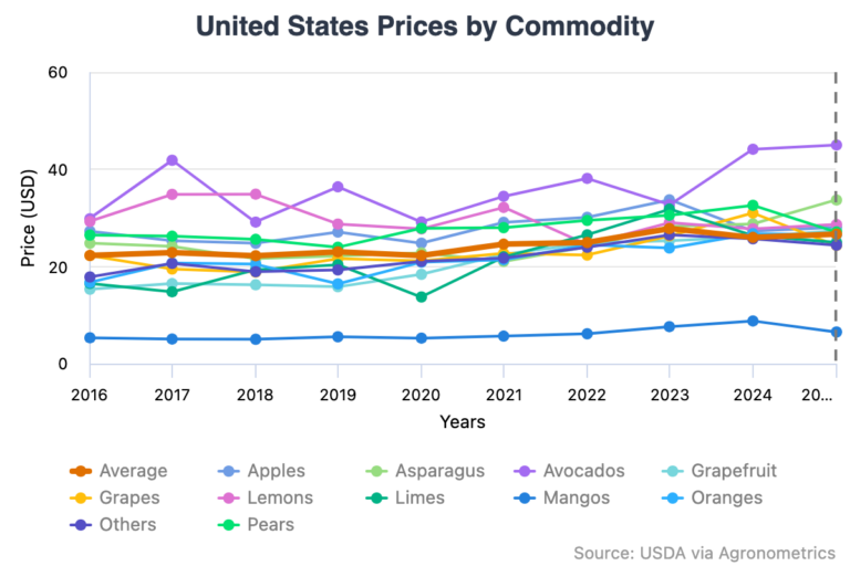 fresh fruit prices USA