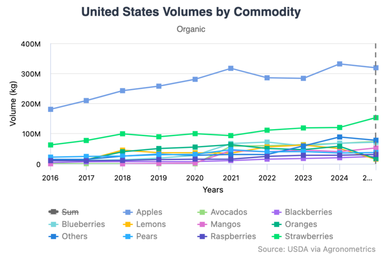 Organic produce sales