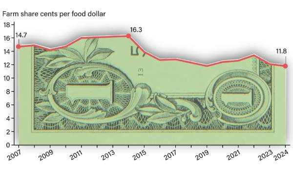 Farm Share Agronometrics