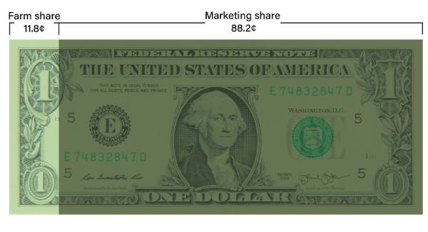 Farm share agronometrics