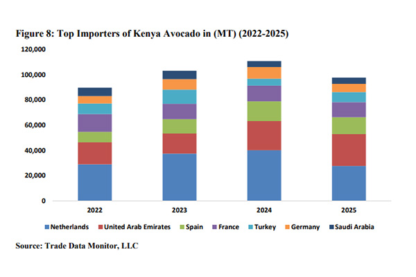 Kenya avocado markets