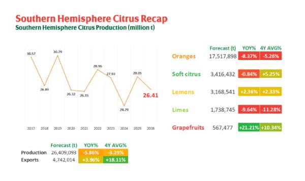 WCO SH citrus forecast