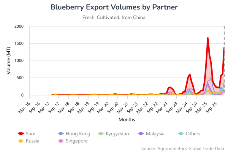 China's Blueberry Trade