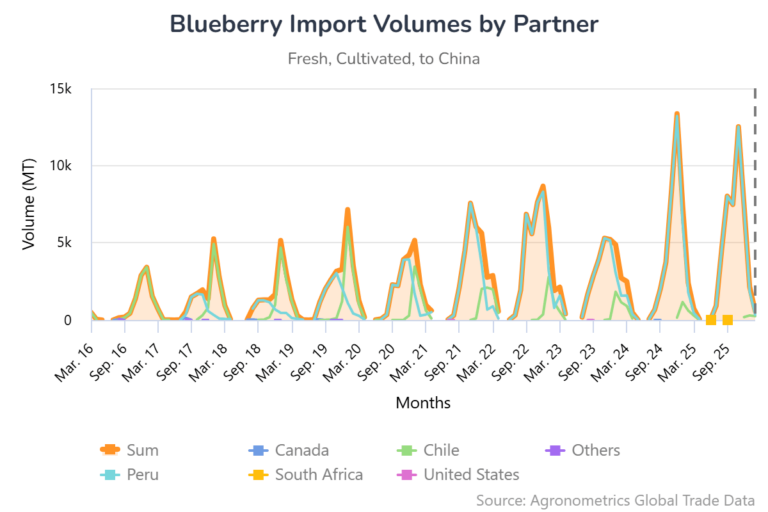 China's Blueberry Trade