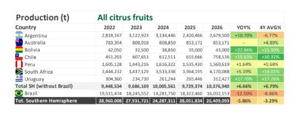 WCO SH citrus forecast by country