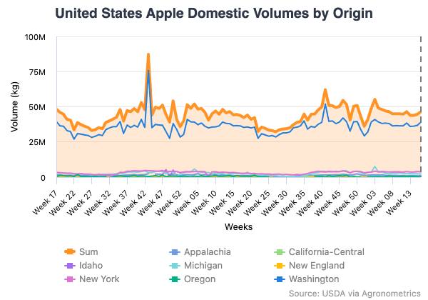 US apple data