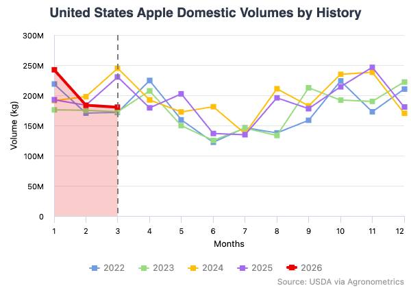 US apple data