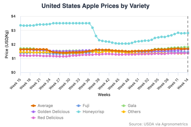 Honeycrisp price