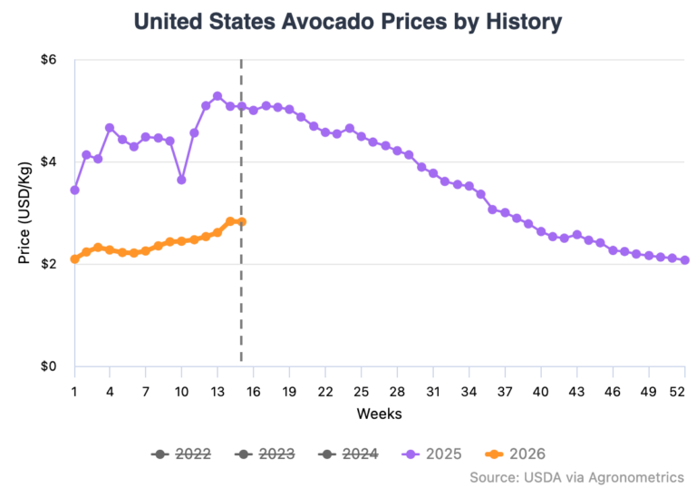 US avocado prices