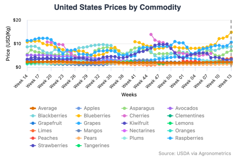fertilizer prices