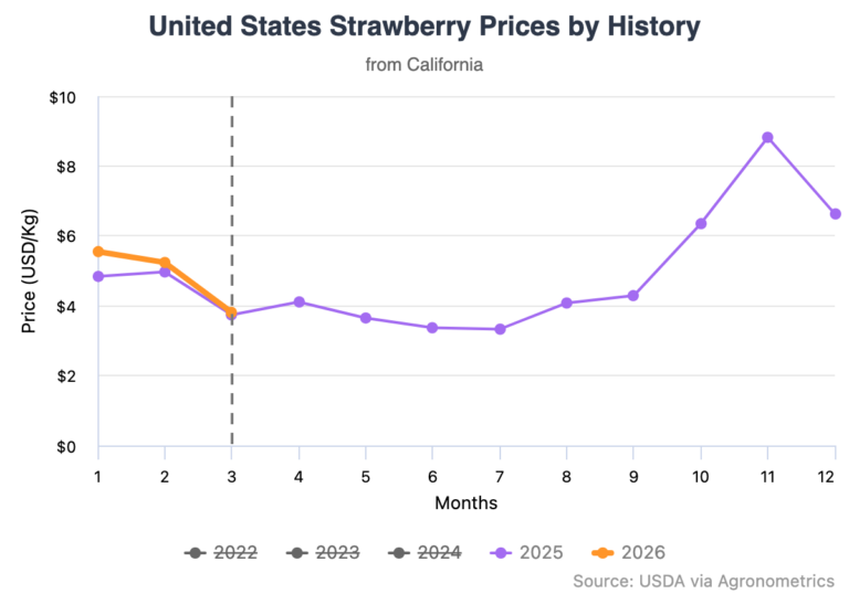 strawberry production prices
