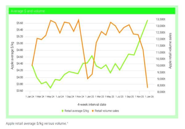 APAL data: average price and volume for Australian apples