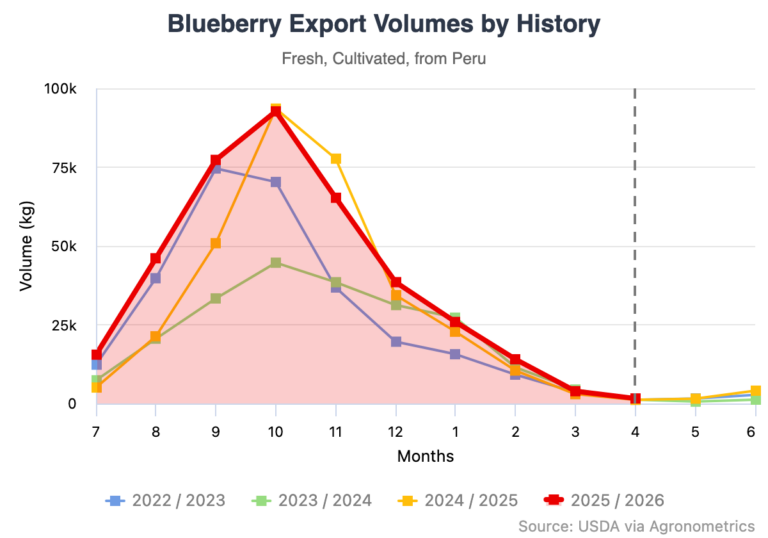 Peruvian blueberry export volumes by history