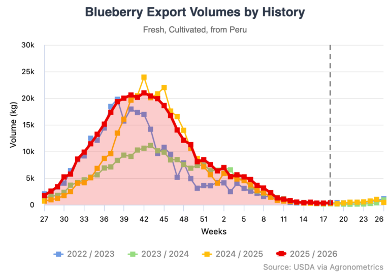 Peruvian blueberry export volumes by history