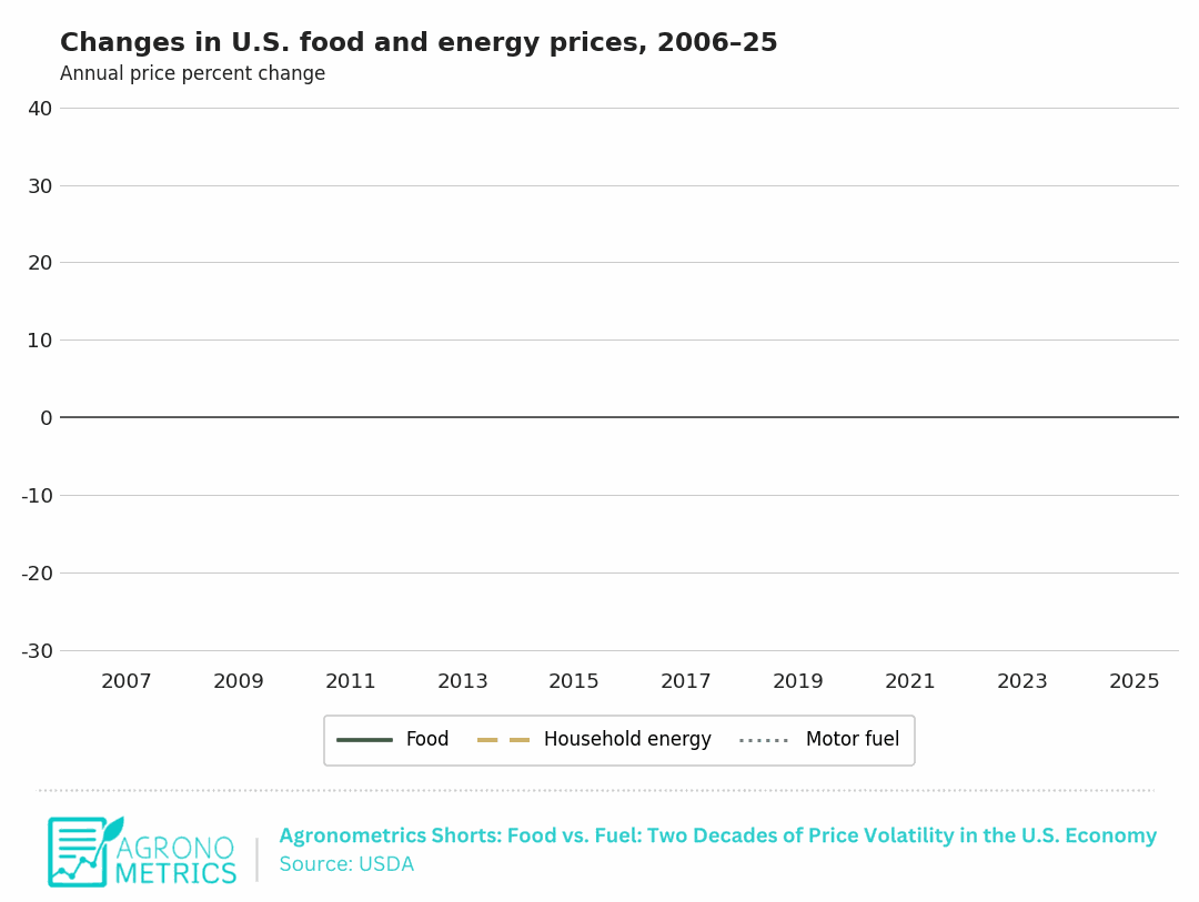Changes in US food and energy prices