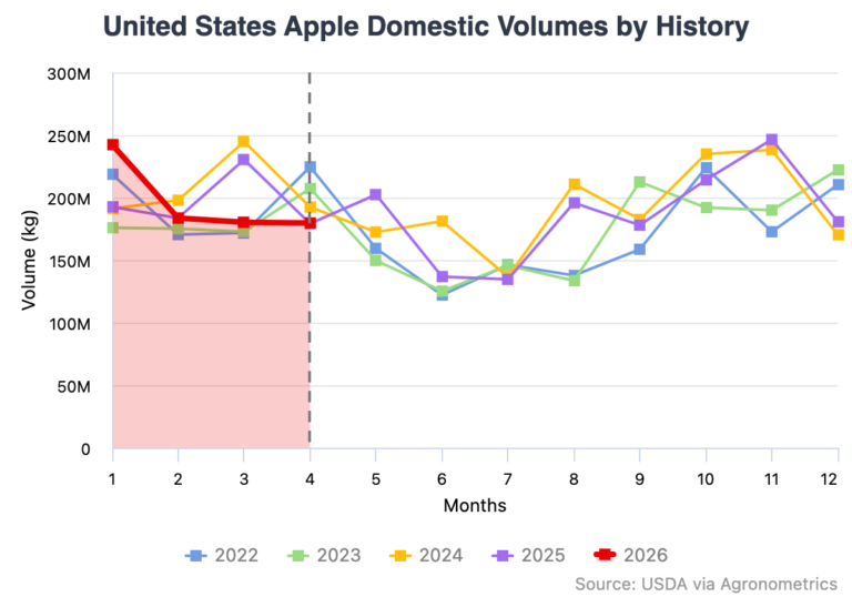 apple growers domestic volume