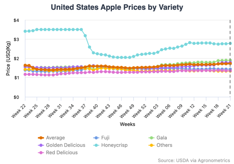apple growers