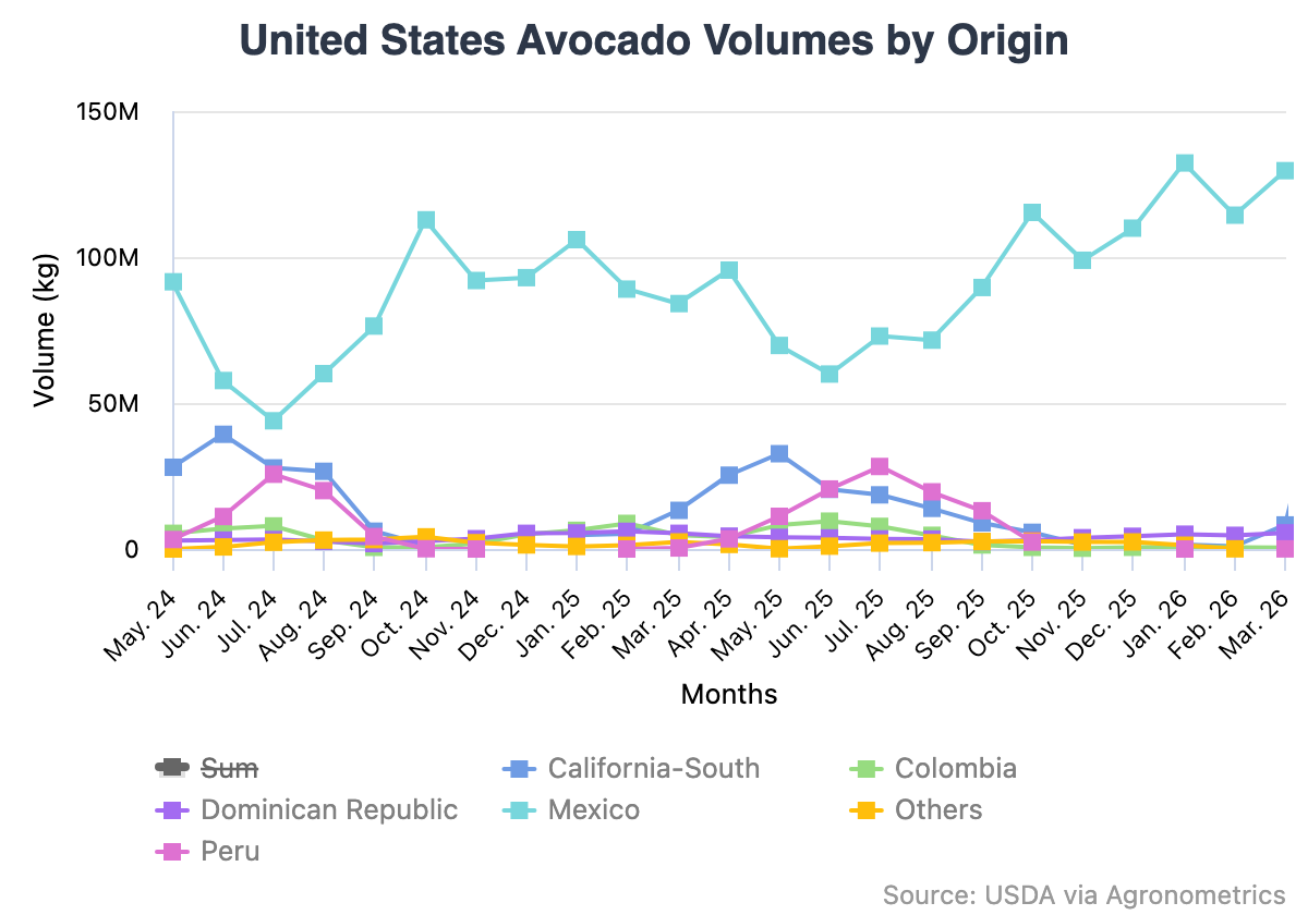 Imports continue to shape 2026 avocado market dynamics ...