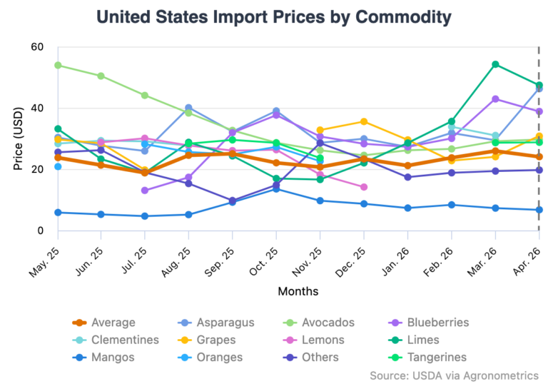 Middle East impact on prices