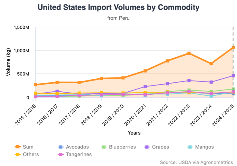 Peru exports to the uS