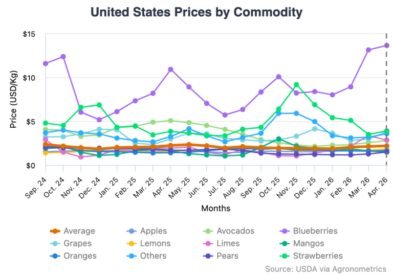 food inflation prices