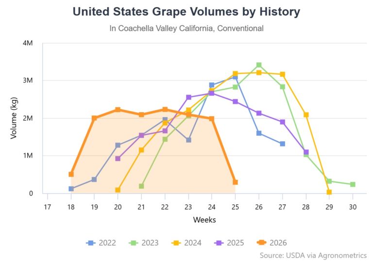 Agronometrics in charts coachella valley table grape production