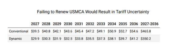 USMCA impact