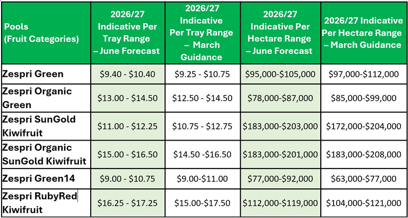 Zespri’s 2026/27 grower return forecast