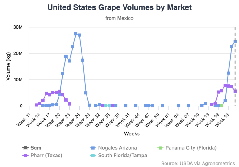 Mexican grape volumes