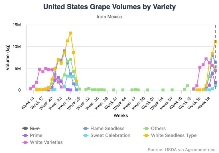 Mexican grape volumes by variety