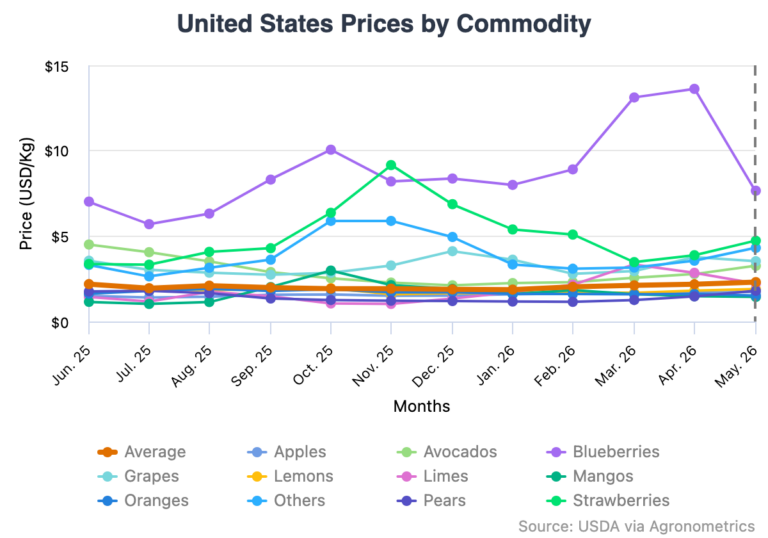 food prices