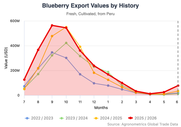 Peru's agricultural exports