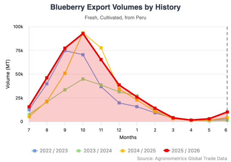 Peru's agricultural exports