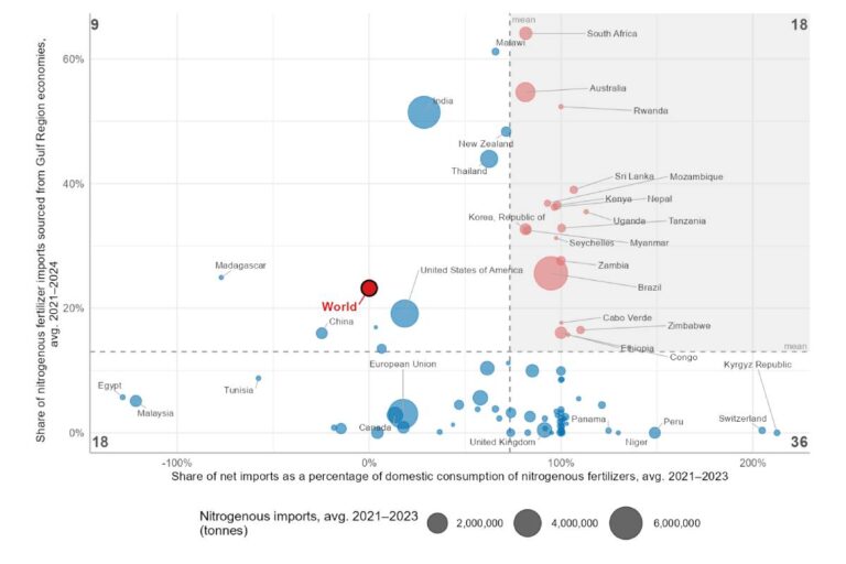economies vulnurable nitrogen fertilizer gulf. Data by WTO.