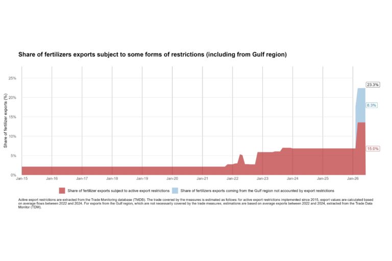 Fertilizer export restrictions. Data by WTO.
