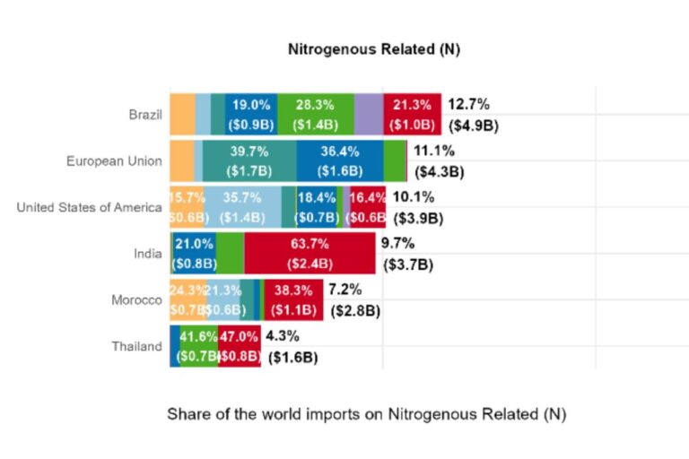 Global fertilizer importers. Data by the WTO.