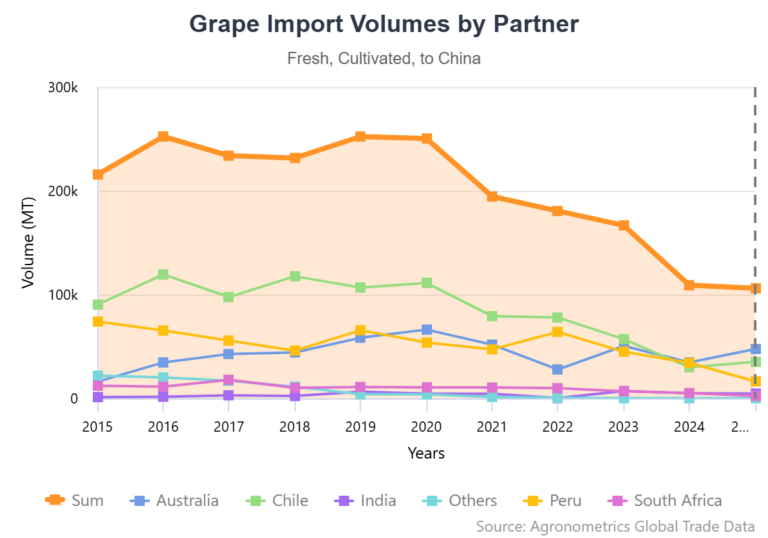 China’s grapes