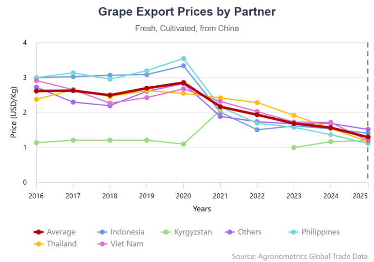 China’s grapes