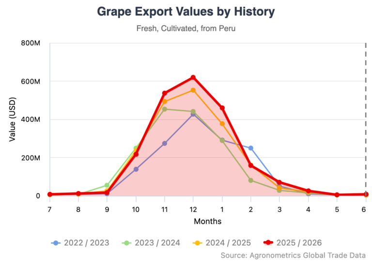 Peru's agricultural exports