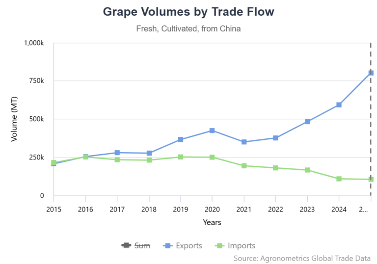 China’s grapes