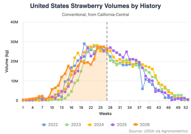 The California 2026 strawberry season