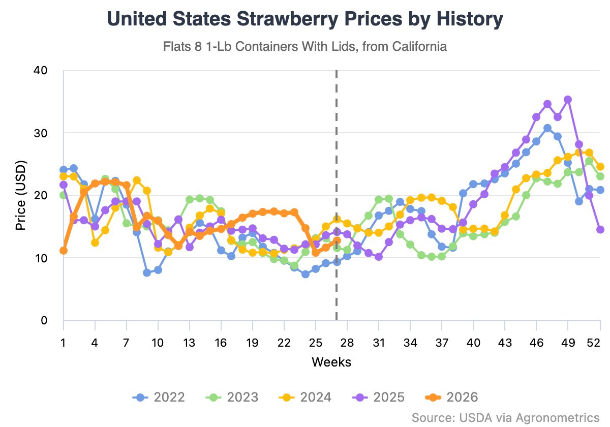 The California 2026 strawberry season