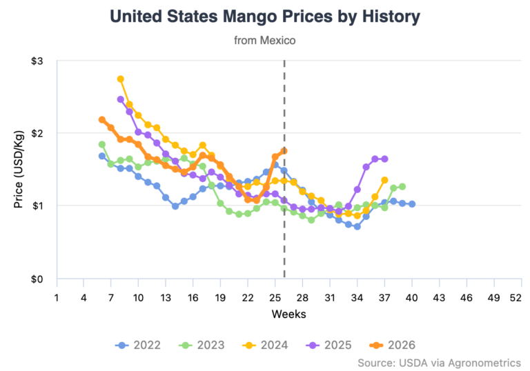 Mexican Mango Volumes