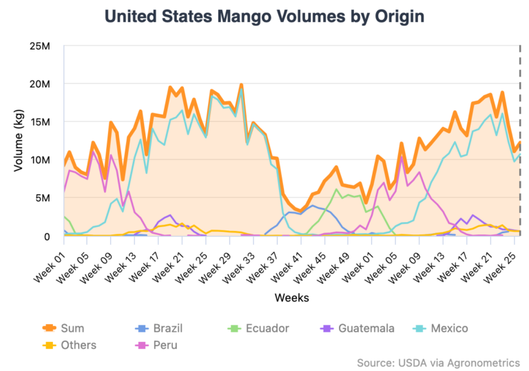 Mexican Mango Volumes