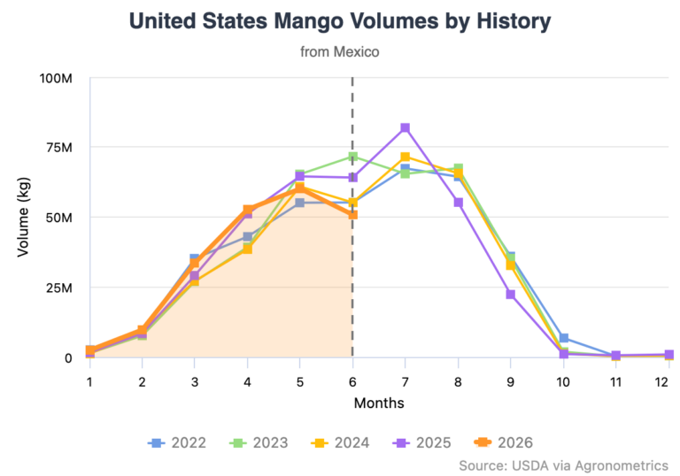 Mexican Mango Volumes