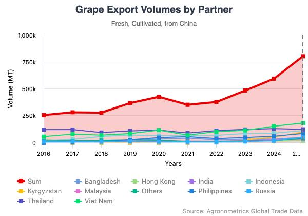China's table grape exports